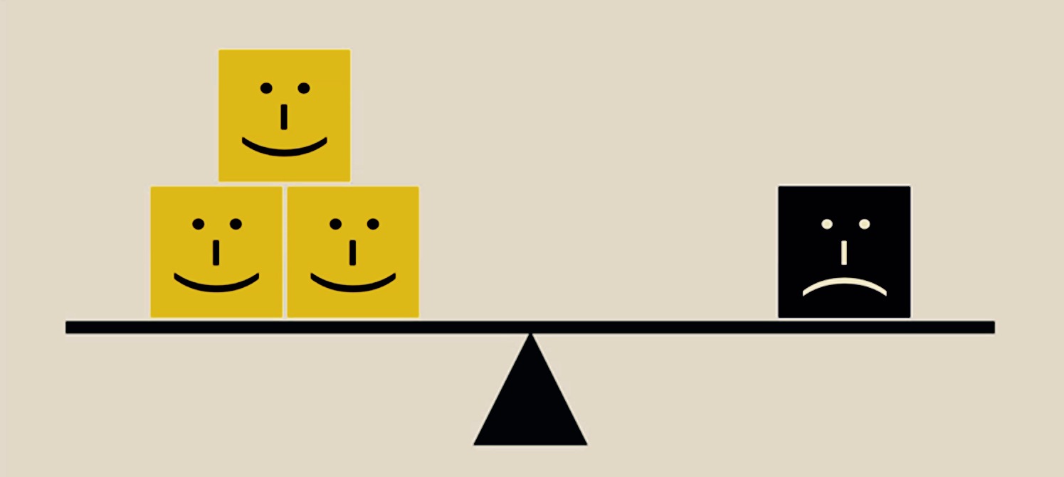 Scale with three happy faces, one sad face. Things that are negative seem to carry more weight than things that are positive